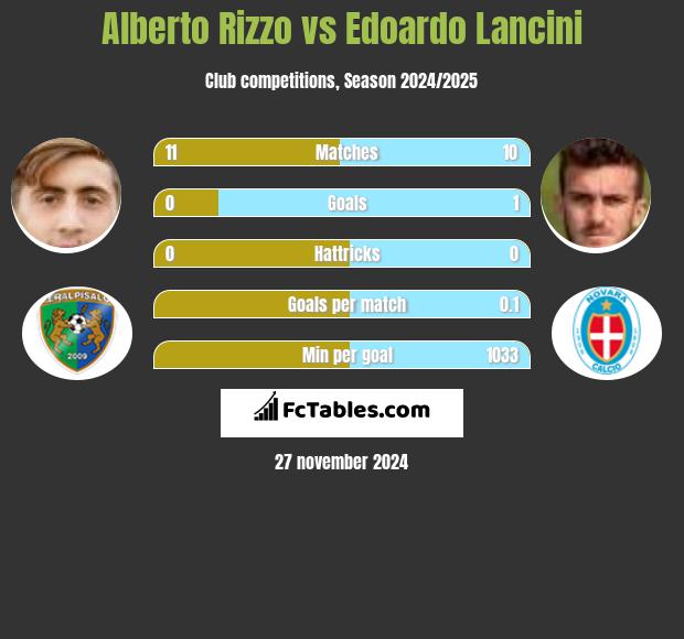 Alberto Rizzo vs Edoardo Lancini h2h player stats