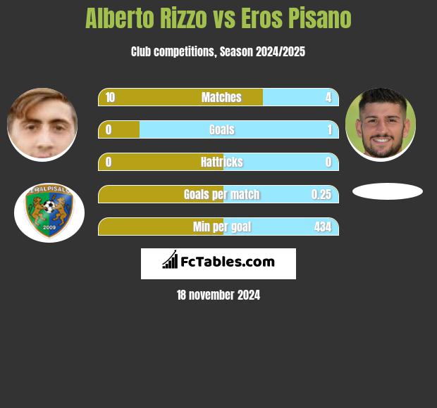 Alberto Rizzo vs Eros Pisano h2h player stats