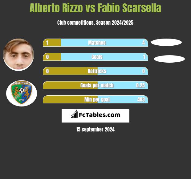 Alberto Rizzo vs Fabio Scarsella h2h player stats