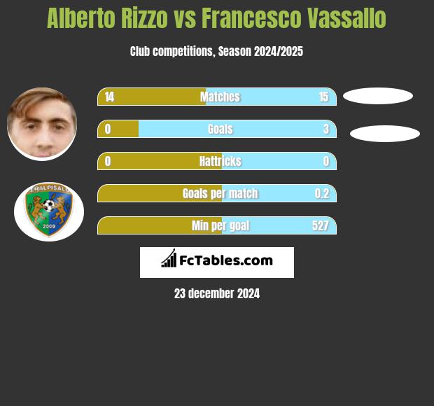 Alberto Rizzo vs Francesco Vassallo h2h player stats