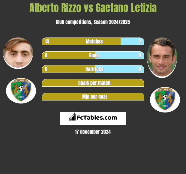 Alberto Rizzo vs Gaetano Letizia h2h player stats