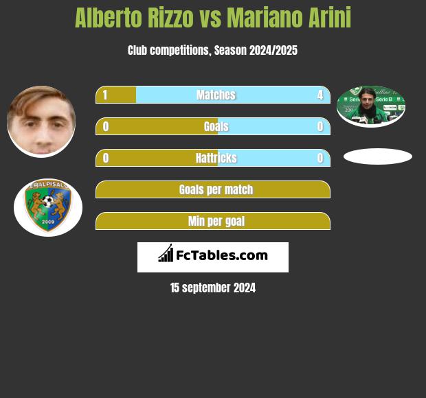 Alberto Rizzo vs Mariano Arini h2h player stats