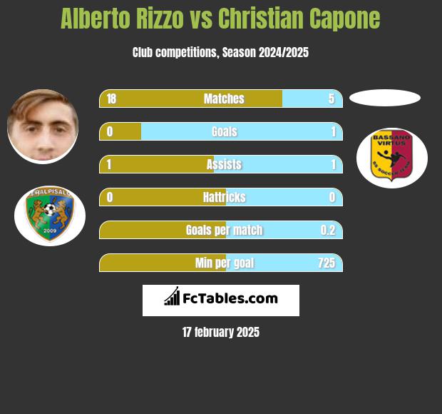 Alberto Rizzo vs Christian Capone h2h player stats