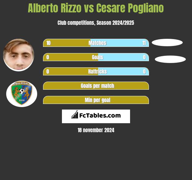 Alberto Rizzo vs Cesare Pogliano h2h player stats