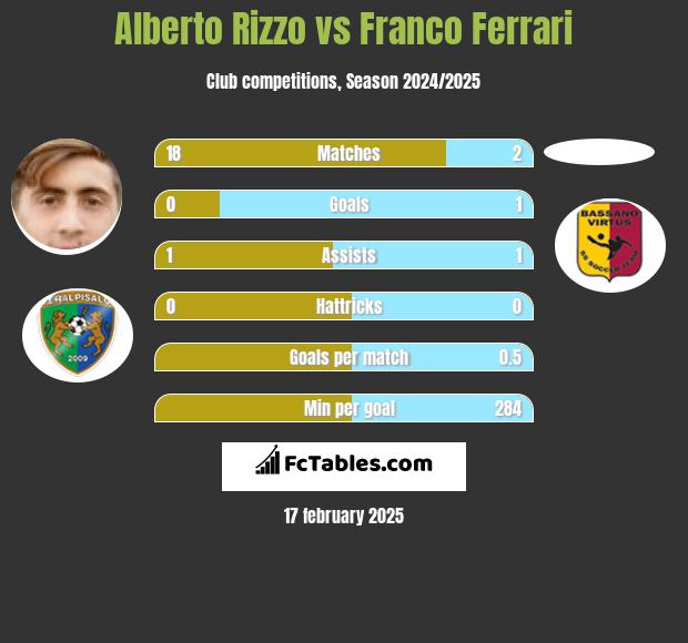 Alberto Rizzo vs Franco Ferrari h2h player stats