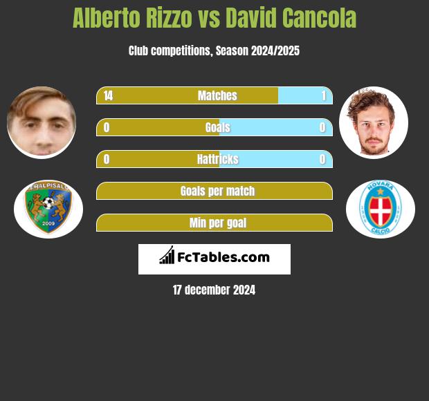 Alberto Rizzo vs David Cancola h2h player stats