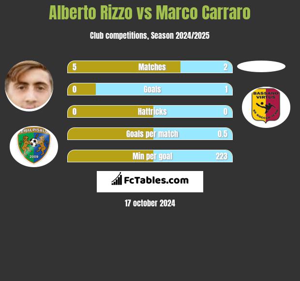 Alberto Rizzo vs Marco Carraro h2h player stats