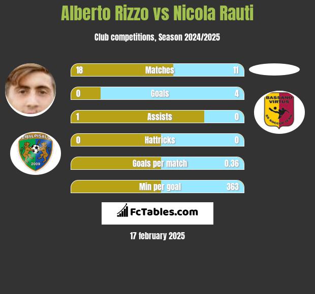 Alberto Rizzo vs Nicola Rauti h2h player stats