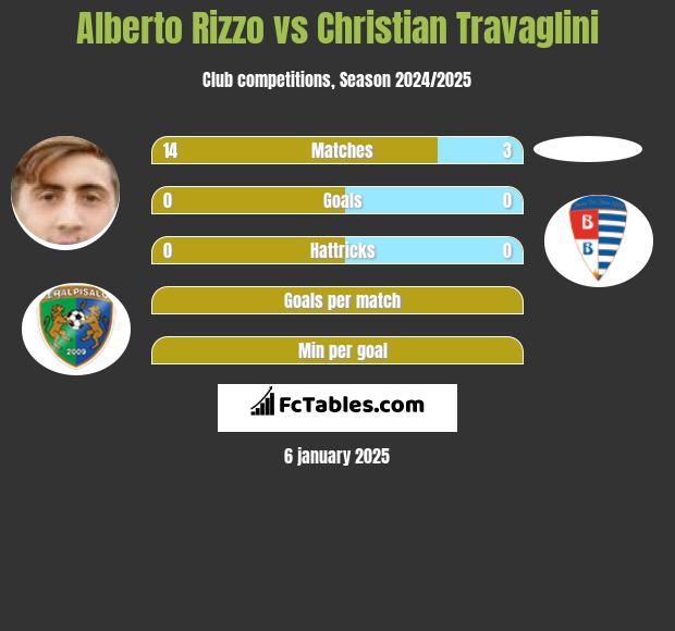 Alberto Rizzo vs Christian Travaglini h2h player stats