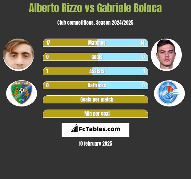 Alberto Rizzo vs Gabriele Boloca h2h player stats