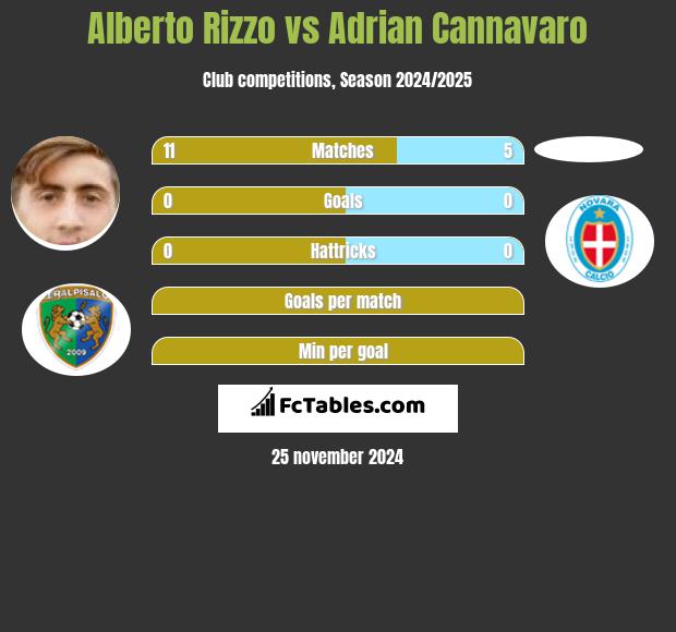 Alberto Rizzo vs Adrian Cannavaro h2h player stats