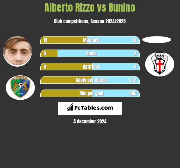 Alberto Rizzo vs Bunino h2h player stats