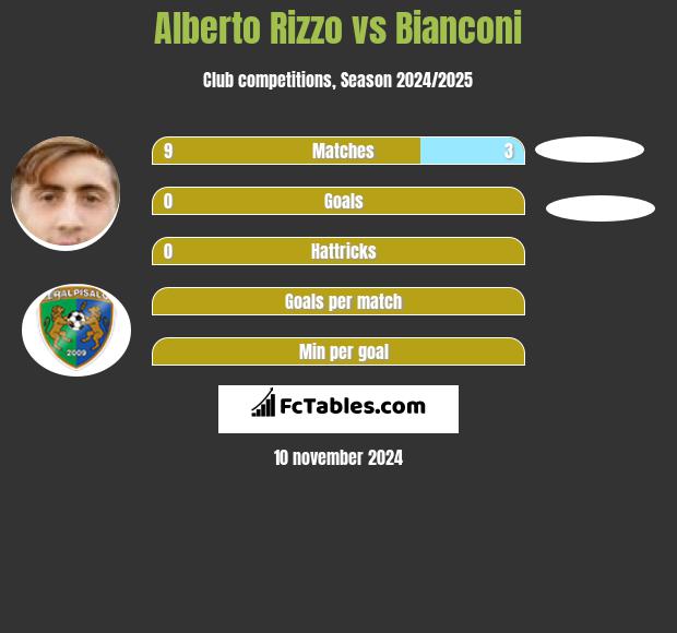 Alberto Rizzo vs Bianconi h2h player stats