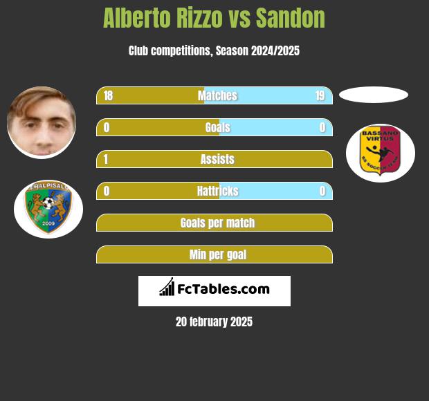 Alberto Rizzo vs Sandon h2h player stats