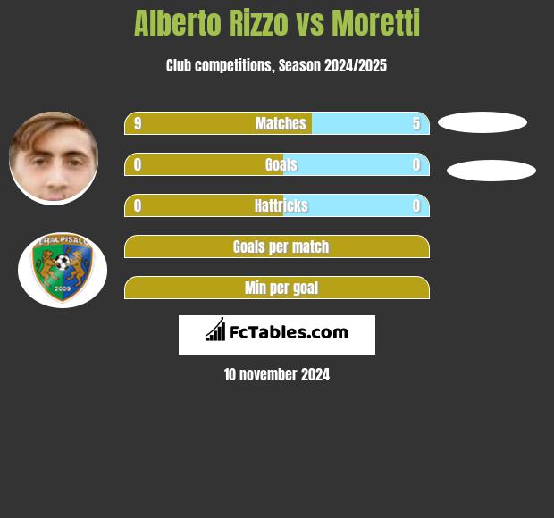 Alberto Rizzo vs Moretti h2h player stats