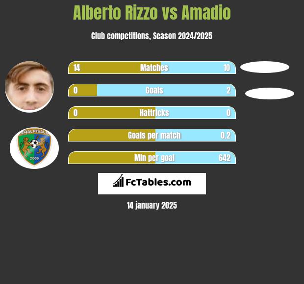 Alberto Rizzo vs Amadio h2h player stats