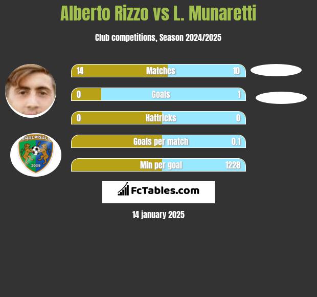 Alberto Rizzo vs L. Munaretti h2h player stats