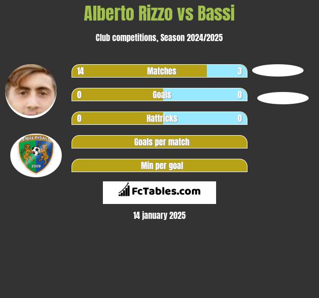 Alberto Rizzo vs Bassi h2h player stats