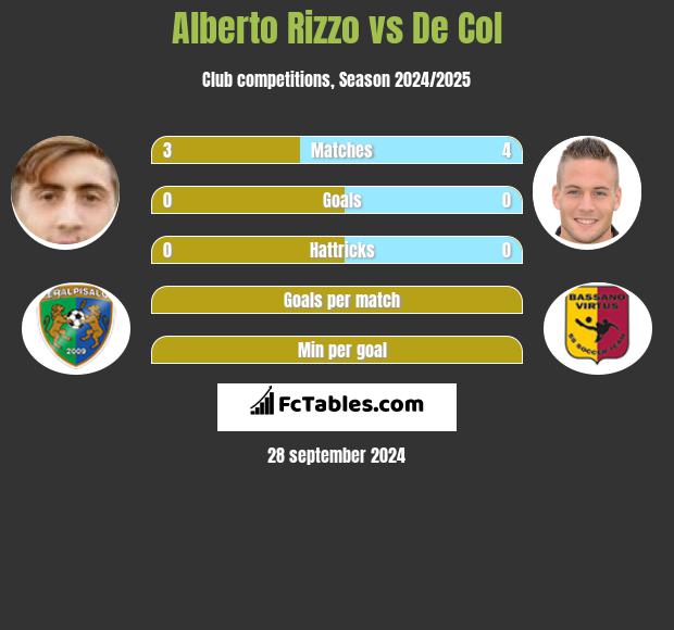 Alberto Rizzo vs De Col h2h player stats