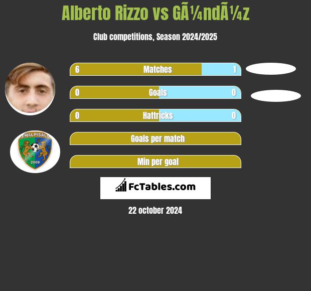 Alberto Rizzo vs GÃ¼ndÃ¼z h2h player stats