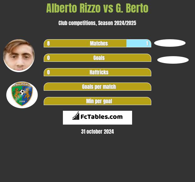 Alberto Rizzo vs G. Berto h2h player stats