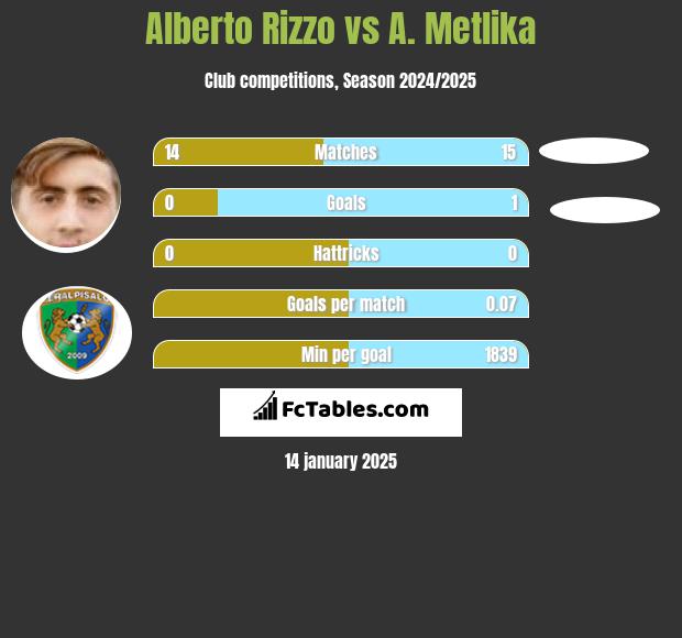 Alberto Rizzo vs A. Metlika h2h player stats