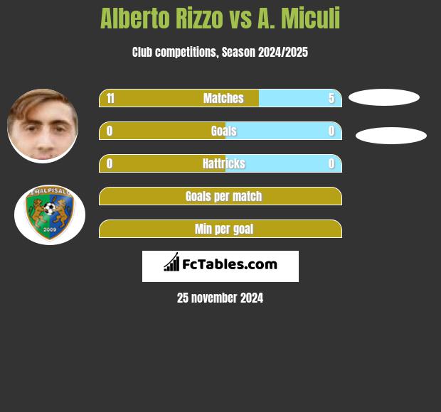 Alberto Rizzo vs A. Miculi h2h player stats