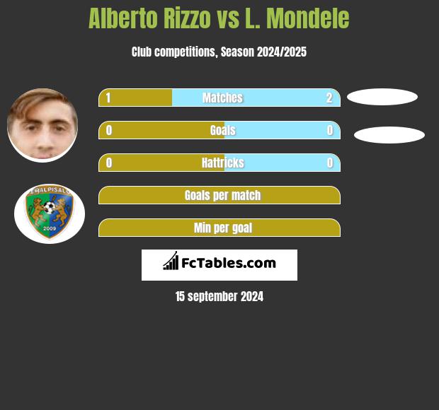 Alberto Rizzo vs L. Mondele h2h player stats