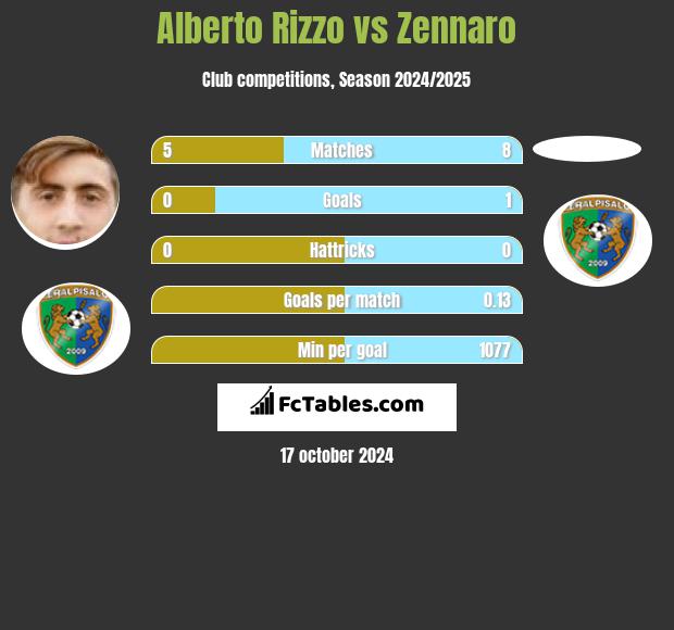 Alberto Rizzo vs Zennaro h2h player stats