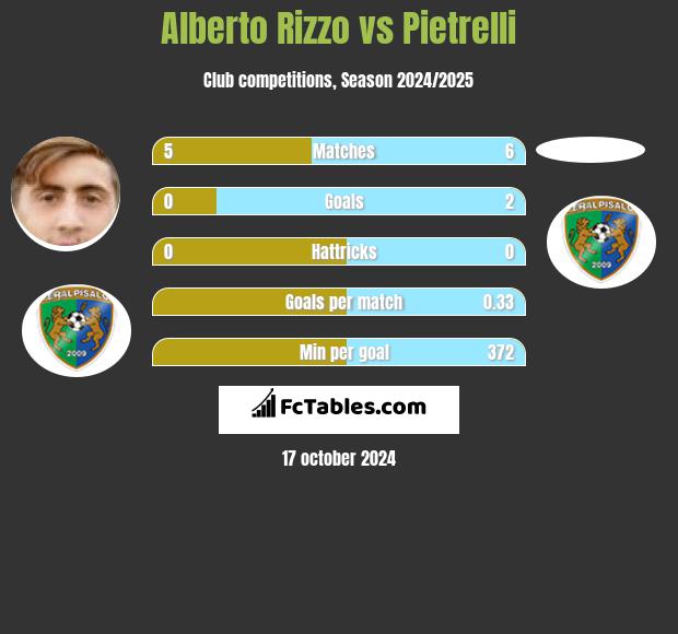 Alberto Rizzo vs Pietrelli h2h player stats