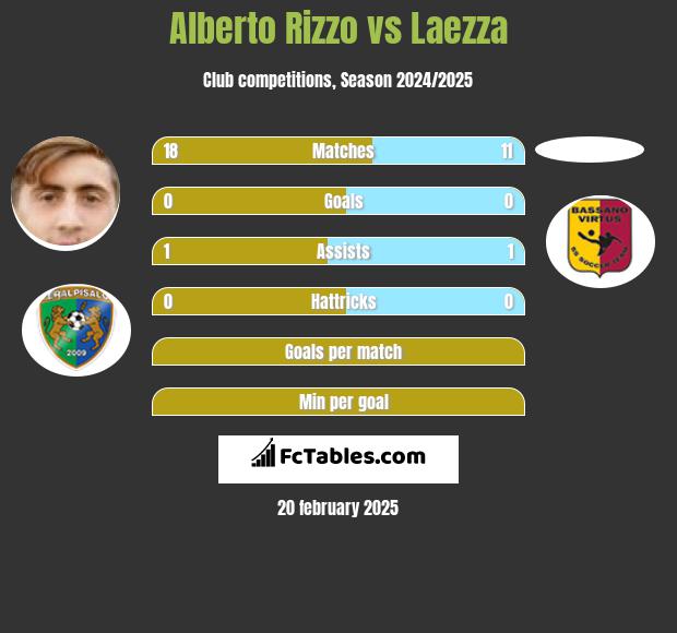 Alberto Rizzo vs Laezza h2h player stats