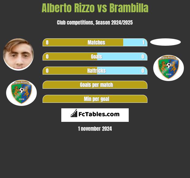 Alberto Rizzo vs Brambilla h2h player stats