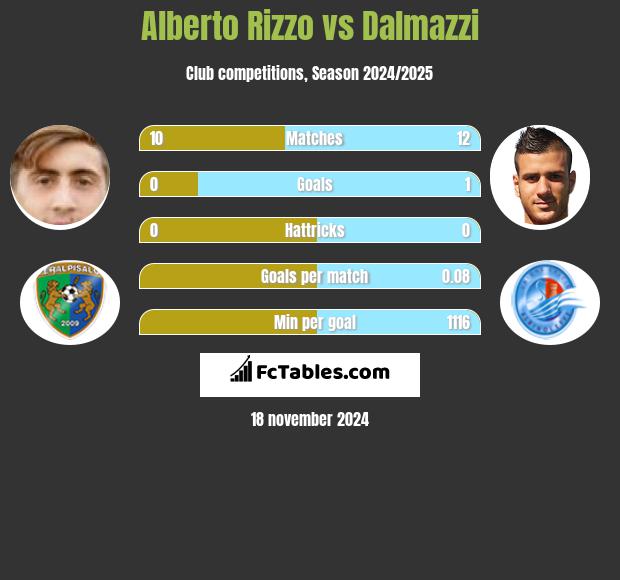 Alberto Rizzo vs Dalmazzi h2h player stats