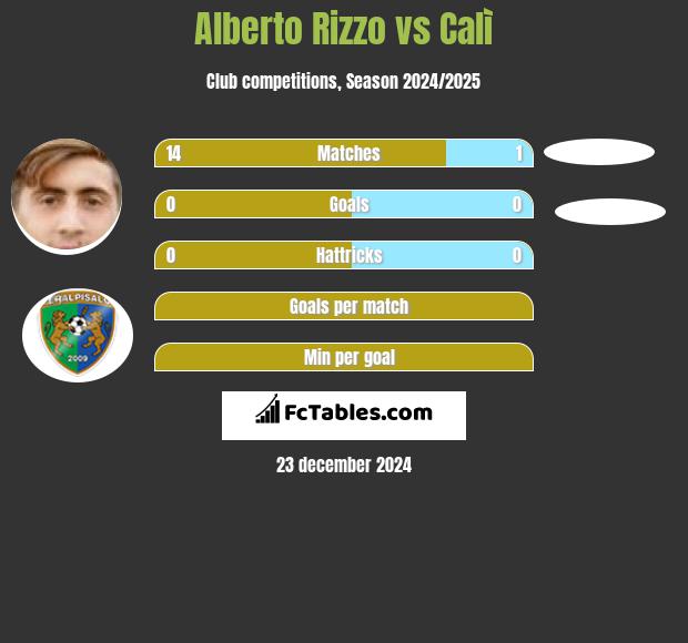 Alberto Rizzo vs Calì h2h player stats