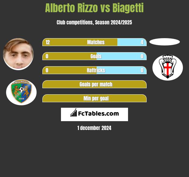 Alberto Rizzo vs Biagetti h2h player stats