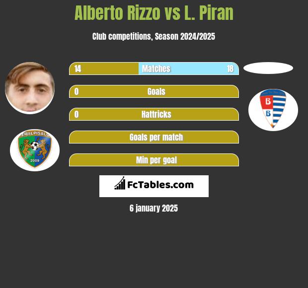 Alberto Rizzo vs L. Piran h2h player stats