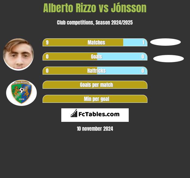 Alberto Rizzo vs Jónsson h2h player stats