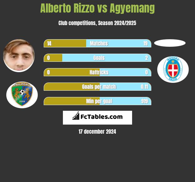 Alberto Rizzo vs Agyemang h2h player stats