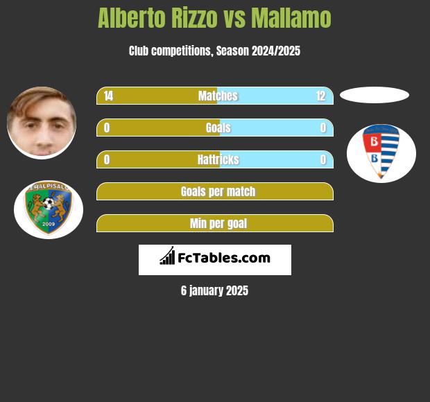 Alberto Rizzo vs Mallamo h2h player stats