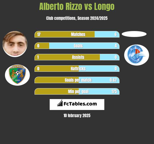 Alberto Rizzo vs Longo h2h player stats