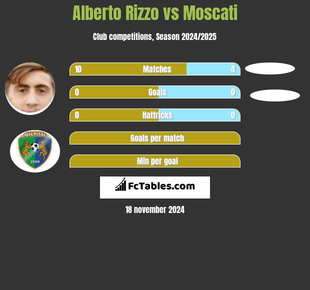 Alberto Rizzo vs Moscati h2h player stats