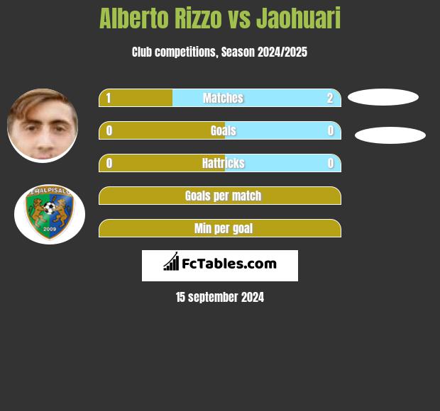 Alberto Rizzo vs Jaohuari h2h player stats