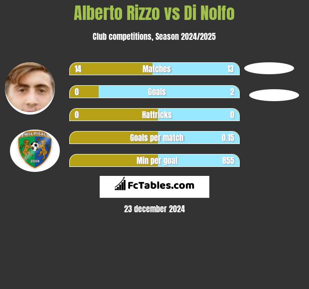 Alberto Rizzo vs Di Nolfo h2h player stats