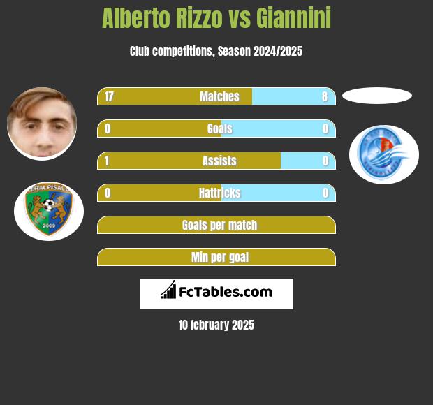 Alberto Rizzo vs Giannini h2h player stats