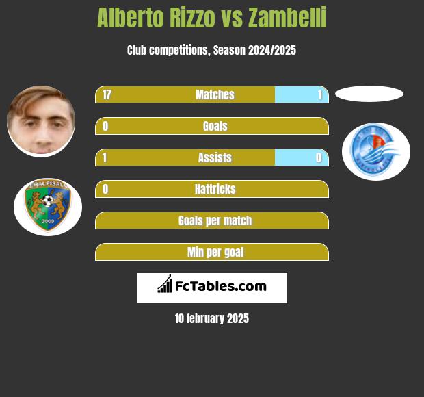 Alberto Rizzo vs Zambelli h2h player stats