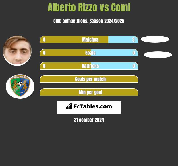 Alberto Rizzo vs Comi h2h player stats