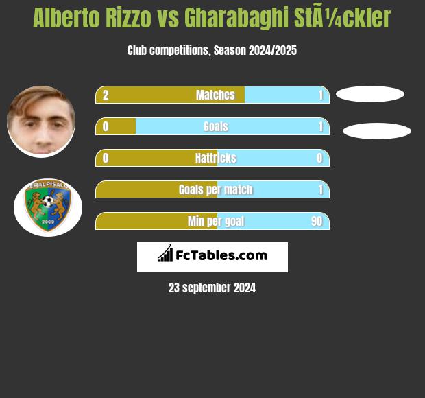 Alberto Rizzo vs Gharabaghi StÃ¼ckler h2h player stats