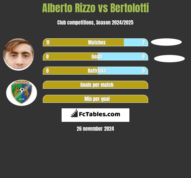 Alberto Rizzo vs Bertolotti h2h player stats