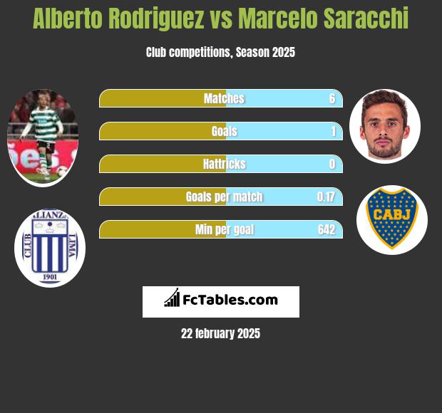 Alberto Rodriguez vs Marcelo Saracchi h2h player stats