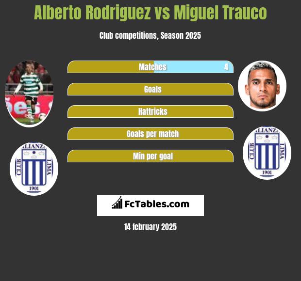 Alberto Rodriguez vs Miguel Trauco h2h player stats